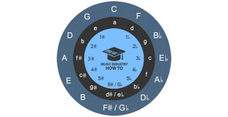 Circle Of Fourths – What It Is, How To Use And Memorize It, & More