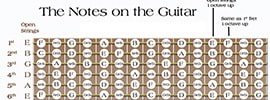 5 Chromatic Scale Exercises For Guitar With Examples