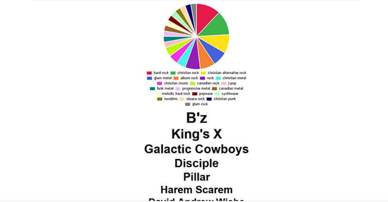 Spotify Pie